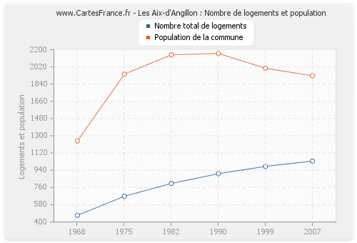 Les Aix-d'Angillon : Nombre de logements et population